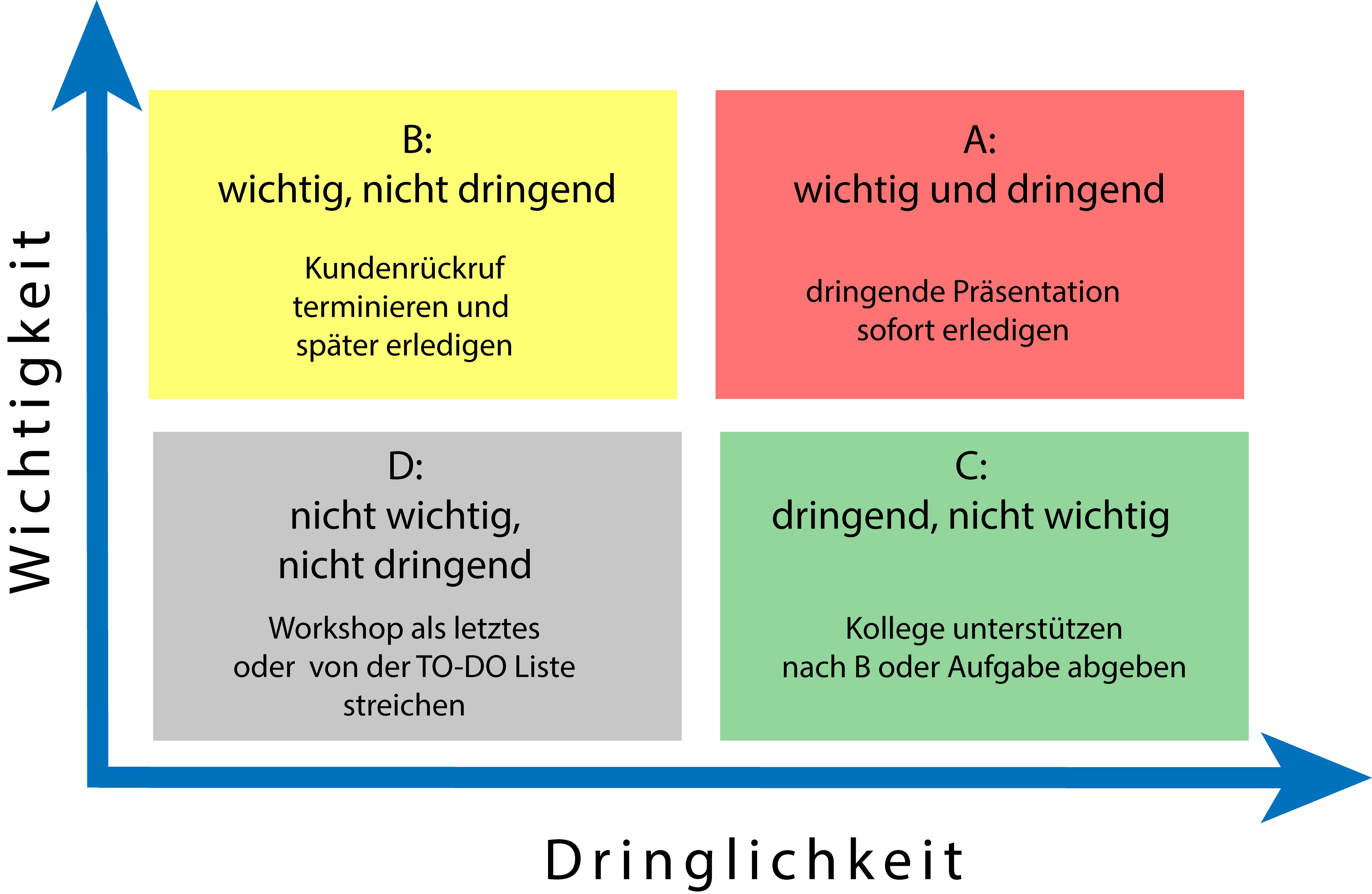 Eisenhower matrix