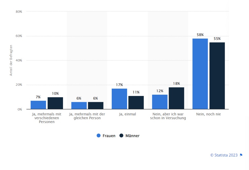 affäre beenden statistik