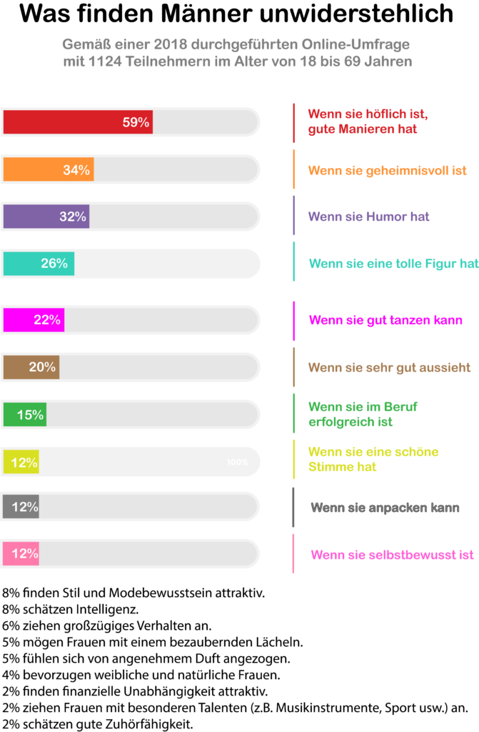 was finden männer unwiderstehlich
